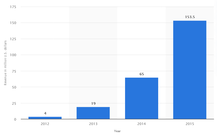 Annual revenue chart for Dollar Shave Club.