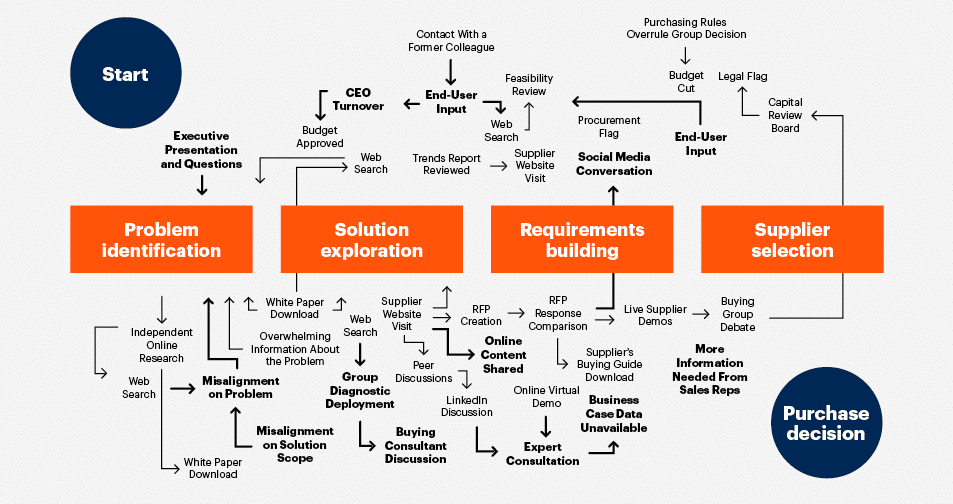 Diagram of B2B content marketing funnel.