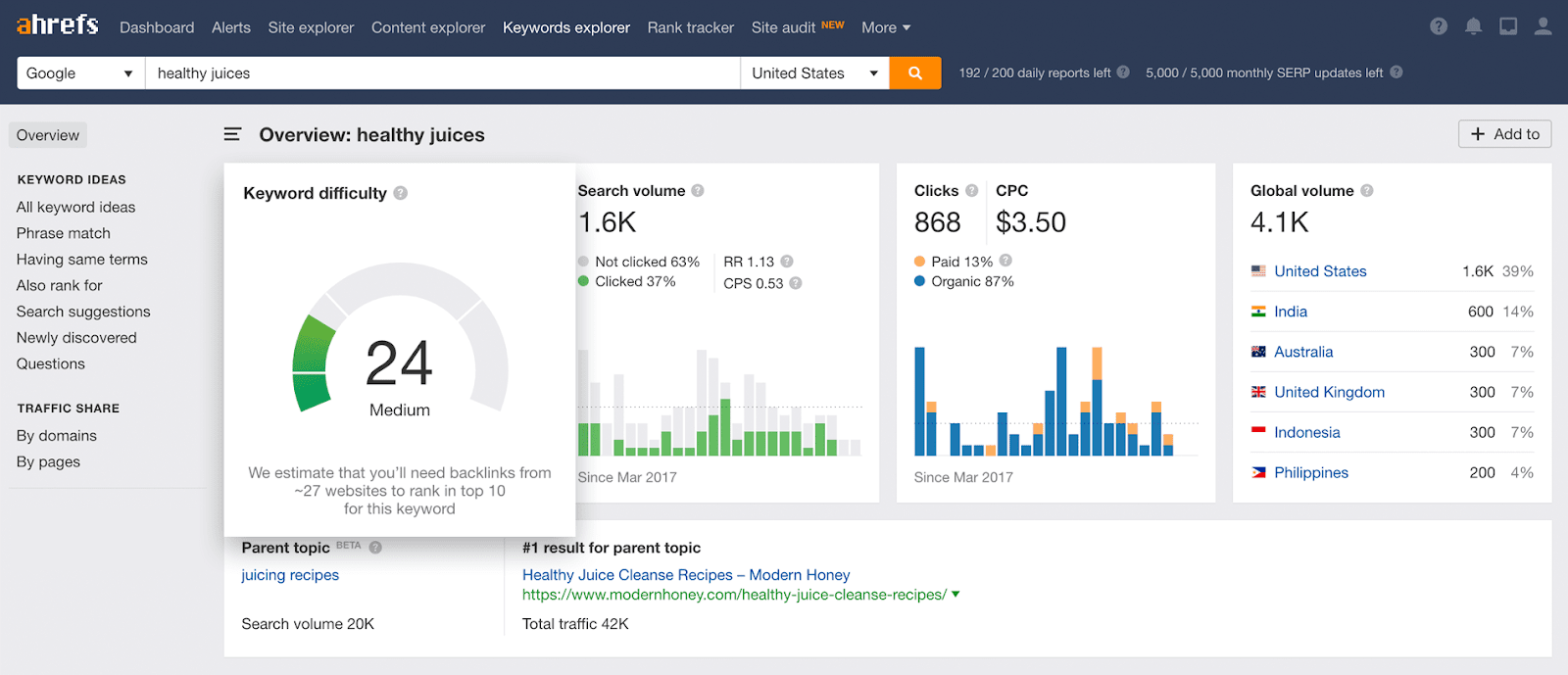 Screenshot of Ahrefs keyword explorer tool.