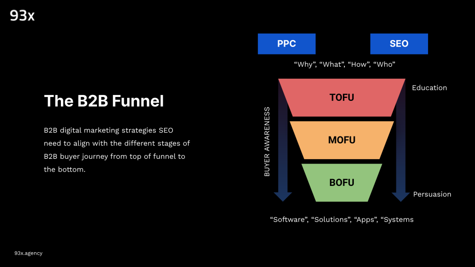 the b2b marketing funnel