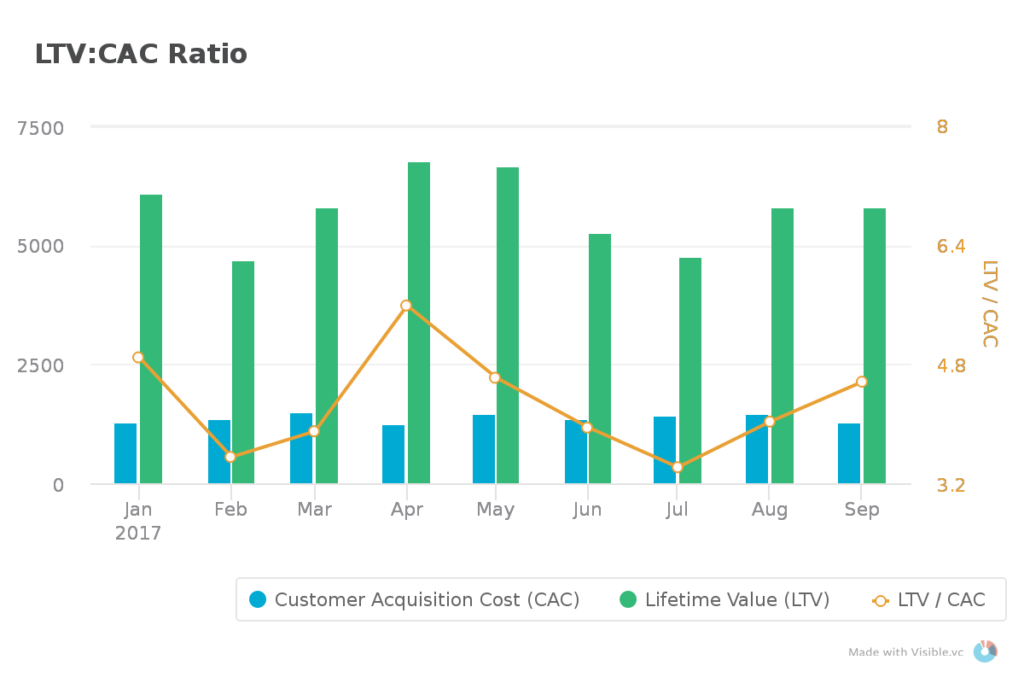 ltv:cac ratio example diagram