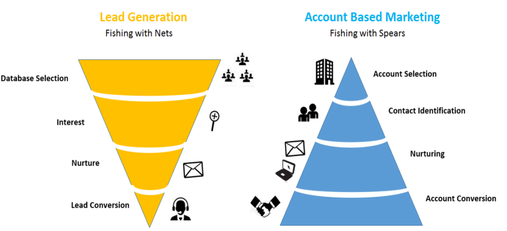 lead generation funnel