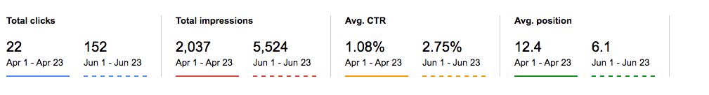 Metrics showing engagement with Drift' blog content inc. clicks and impressions.