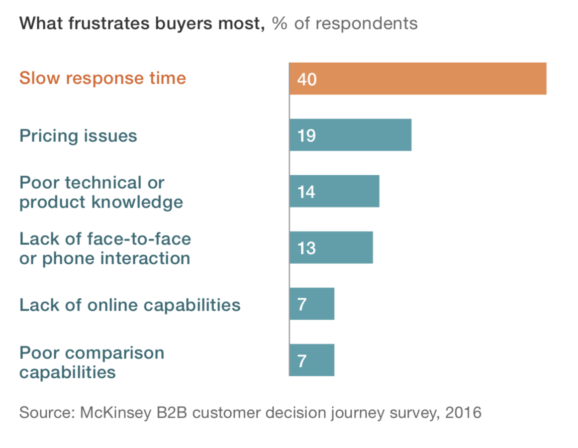 B2B buyer frustration