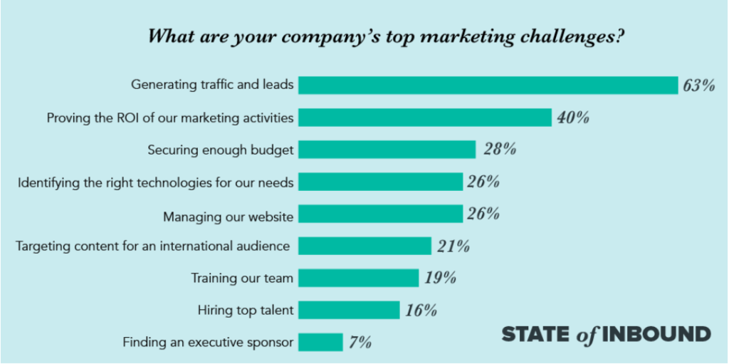 top b2b marketing challenges diagram