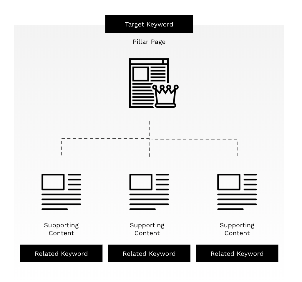 content marketing pillars and planning