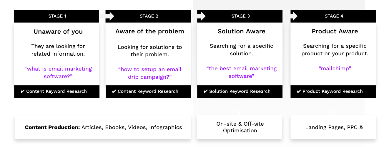 stages of awareness