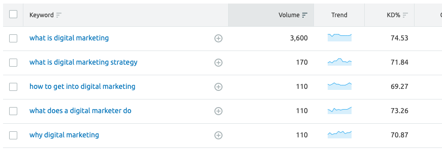 Table of keywords from SEMRush's Keyword Magic Tool.