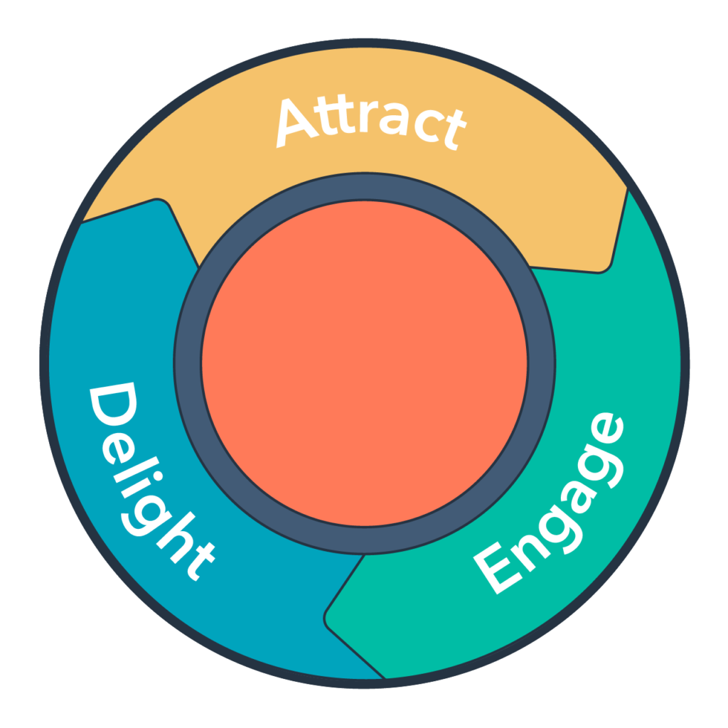 HubSpot Inbound Buyer Journey