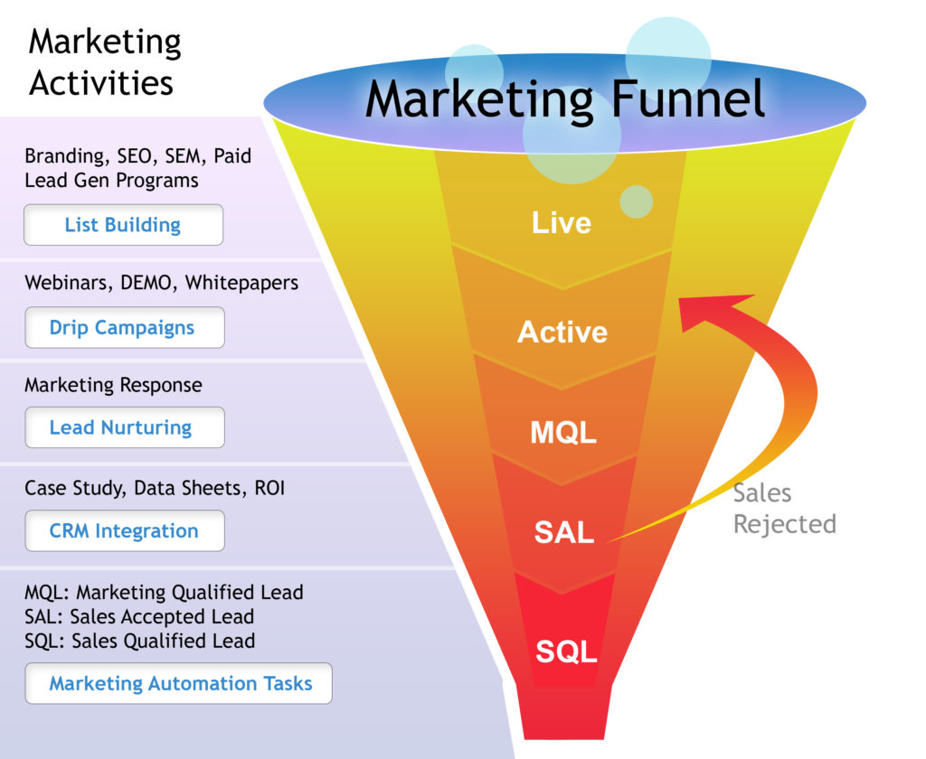 b2b marketing funnel for lead generation