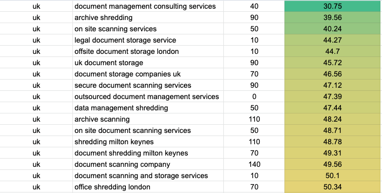 b2b keyword research spreadsheet