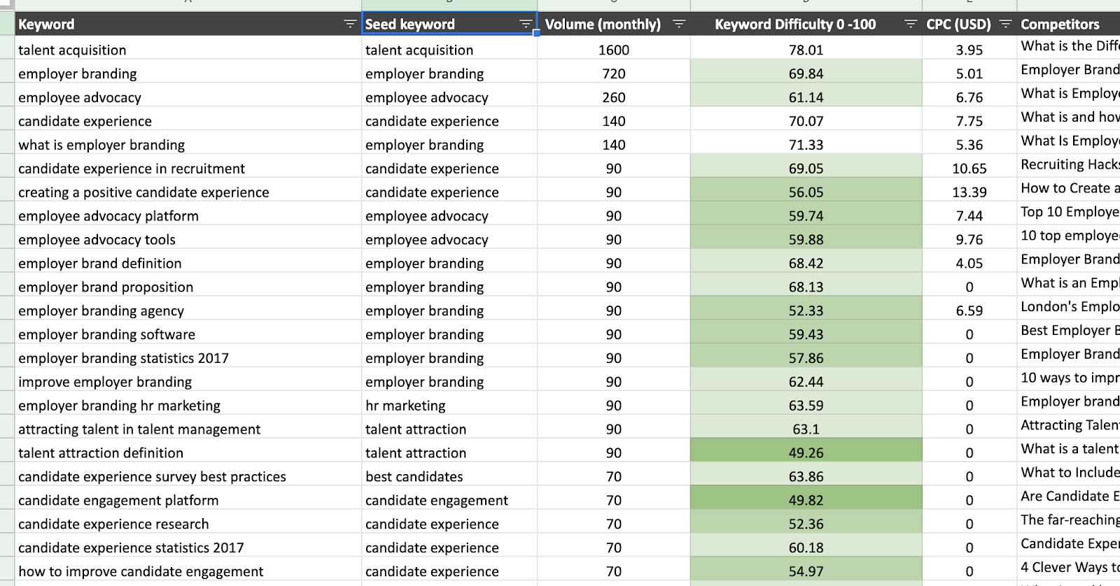 keyword research spreadsheet