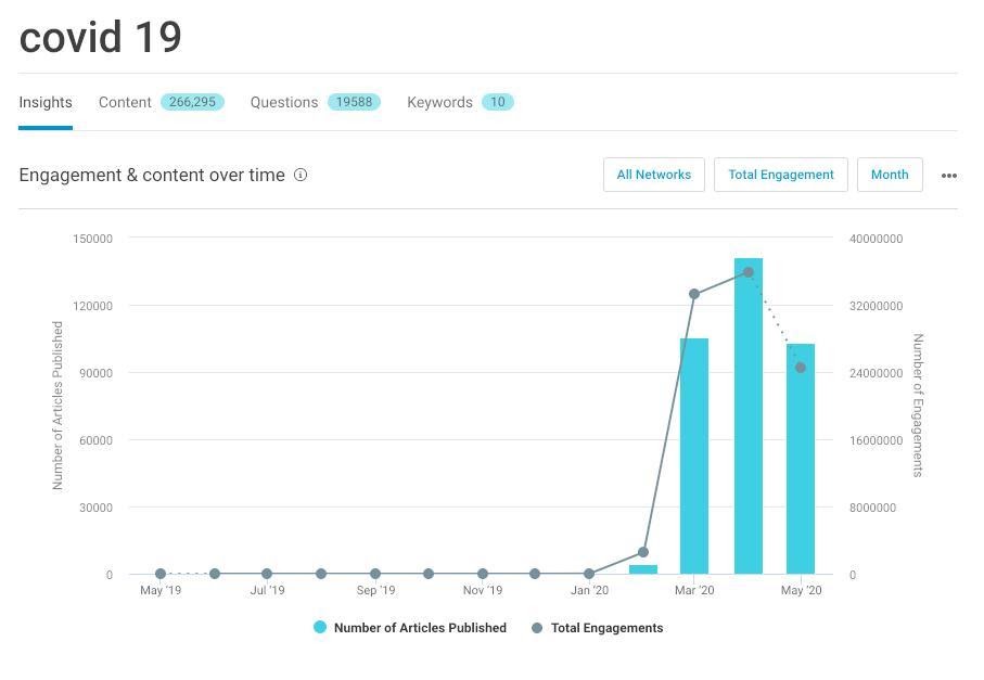 BuzzSumon chart showing content engagement over time.