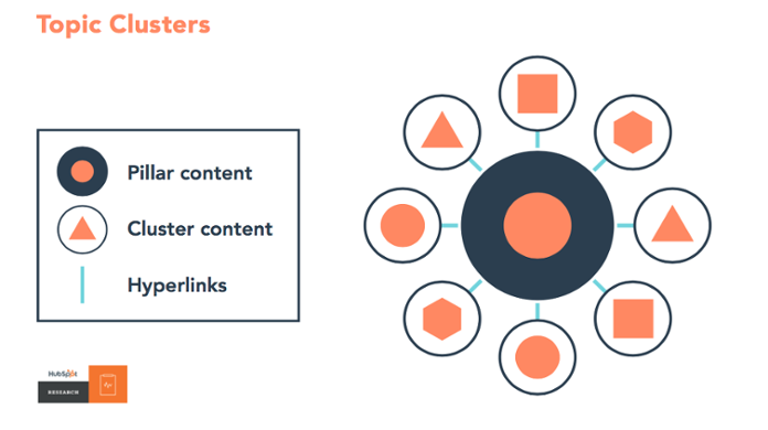 Pillar Pages & Topic Cluster